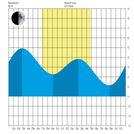 National City tide chart for Saturday, December 27, 2025
