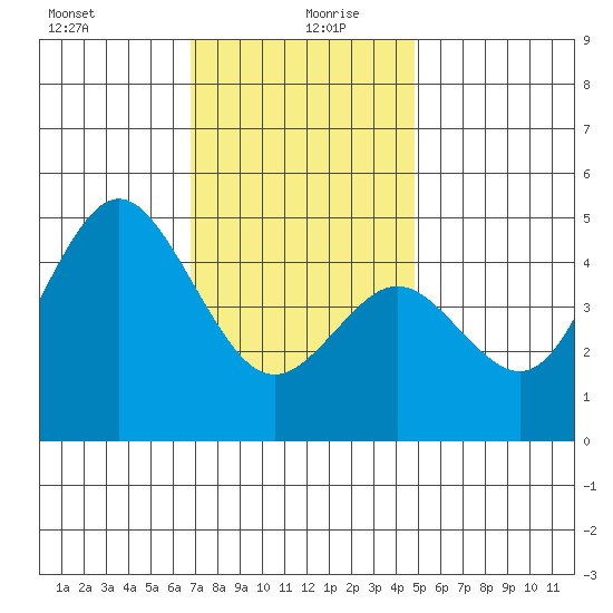 National City tide chart for Sunday, December 28, 2025
