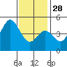 National City tide chart for Sunday, December 28, 2025