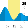 National City tide chart for Monday, December 29, 2025