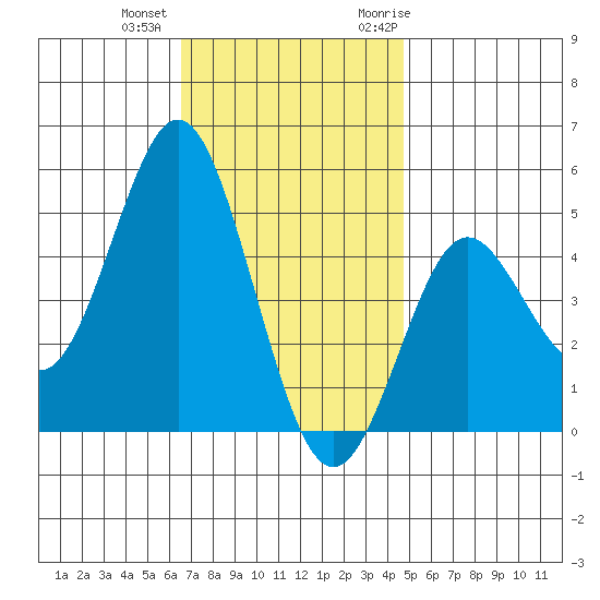 National City tide chart for Tuesday, December 2, 2025