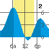 National City tide chart for Tuesday, December 2, 2025