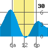 National City tide chart for Tuesday, December 30, 2025