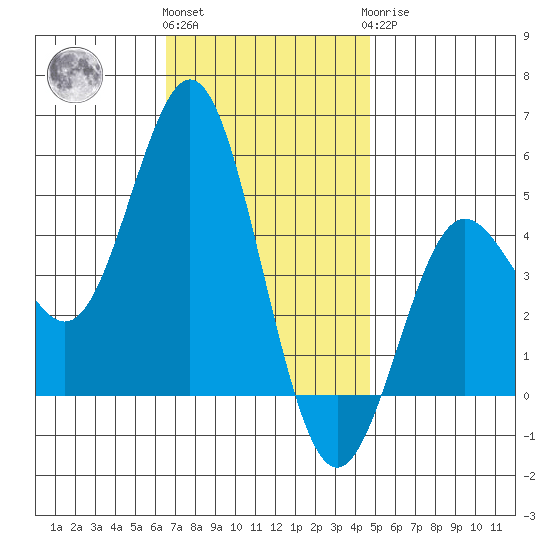 National City tide chart for Thursday, December 4, 2025