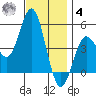 National City tide chart for Thursday, December 4, 2025