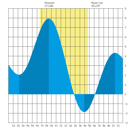 National City tide chart for Friday, December 5, 2025