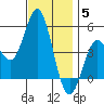 National City tide chart for Friday, December 5, 2025