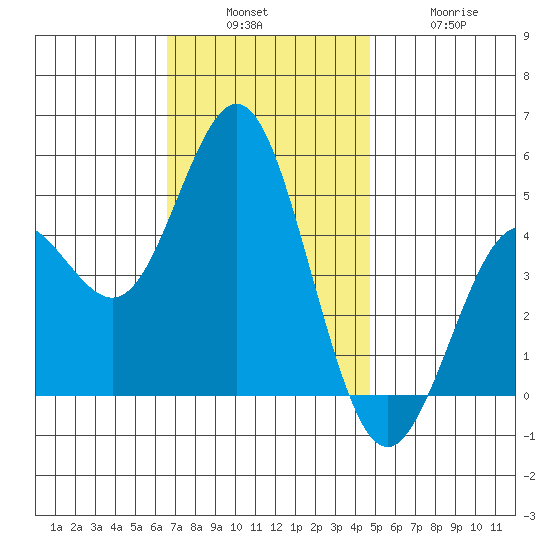 National City tide chart for Sunday, December 7, 2025
