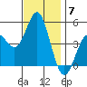 National City tide chart for Sunday, December 7, 2025