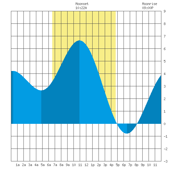 National City tide chart for Monday, December 8, 2025