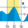 National City tide chart for Tuesday, December 9, 2025