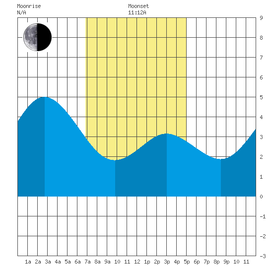 National City tide chart for Saturday, January 10, 2026