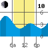 National City tide chart for Saturday, January 10, 2026