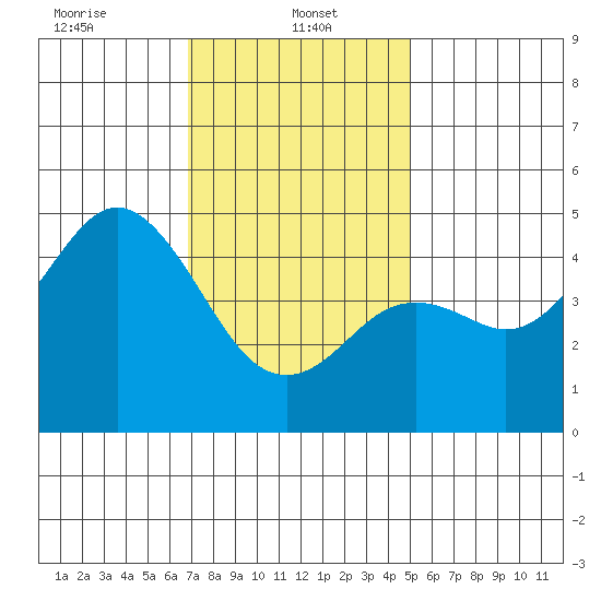 National City tide chart for Sunday, January 11, 2026