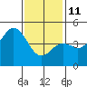 National City tide chart for Sunday, January 11, 2026