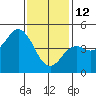 National City tide chart for Monday, January 12, 2026