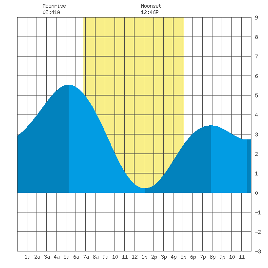 National City tide chart for Tuesday, January 13, 2026