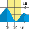 National City tide chart for Tuesday, January 13, 2026