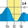 National City tide chart for Wednesday, January 14, 2026