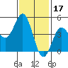 National City tide chart for Saturday, January 17, 2026
