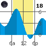 National City tide chart for Sunday, January 18, 2026