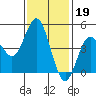 National City tide chart for Monday, January 19, 2026