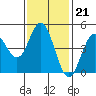 National City tide chart for Wednesday, January 21, 2026