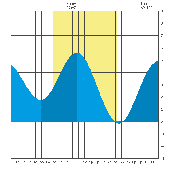 National City tide chart for Thursday, January 22, 2026
