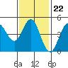National City tide chart for Thursday, January 22, 2026