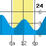 National City tide chart for Saturday, January 24, 2026