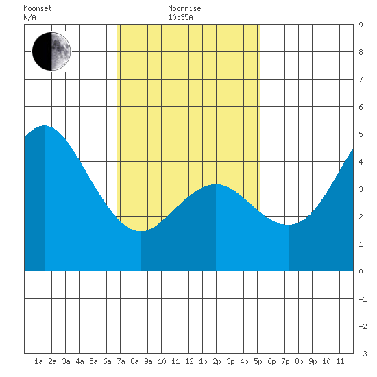 National City tide chart for Sunday, January 25, 2026