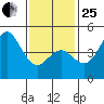 National City tide chart for Sunday, January 25, 2026