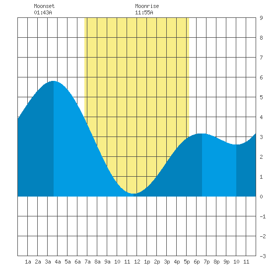 National City tide chart for Tuesday, January 27, 2026