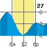 National City tide chart for Tuesday, January 27, 2026
