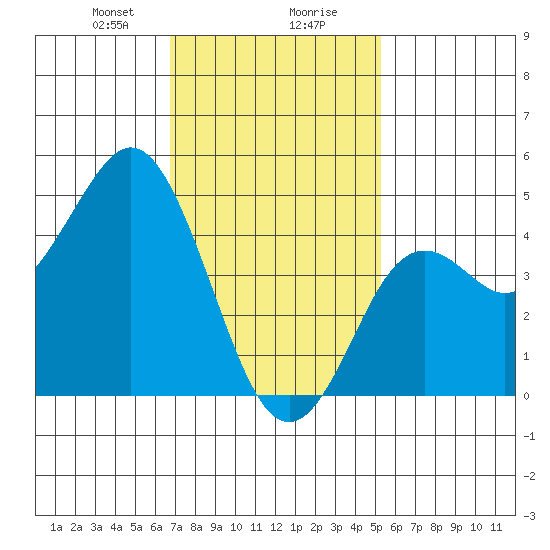 National City tide chart for Wednesday, January 28, 2026