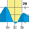 National City tide chart for Wednesday, January 28, 2026