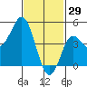 National City tide chart for Thursday, January 29, 2026