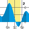 National City tide chart for Friday, January 2, 2026