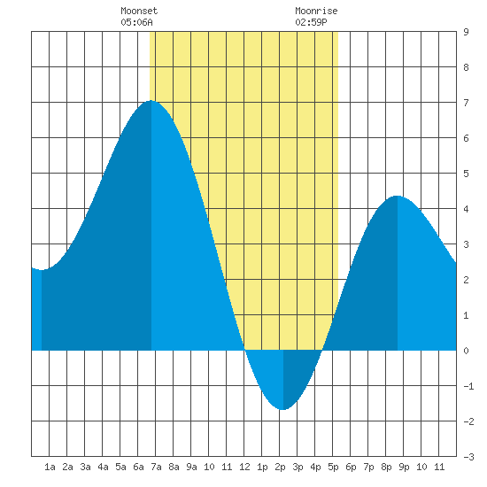 National City tide chart for Friday, January 30, 2026