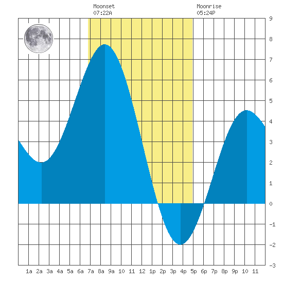 National City tide chart for Saturday, January 3, 2026