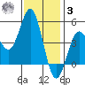 National City tide chart for Saturday, January 3, 2026