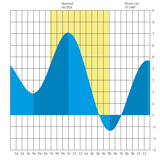 National City tide chart for Monday, January 5, 2026