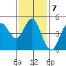 National City tide chart for Wednesday, January 7, 2026