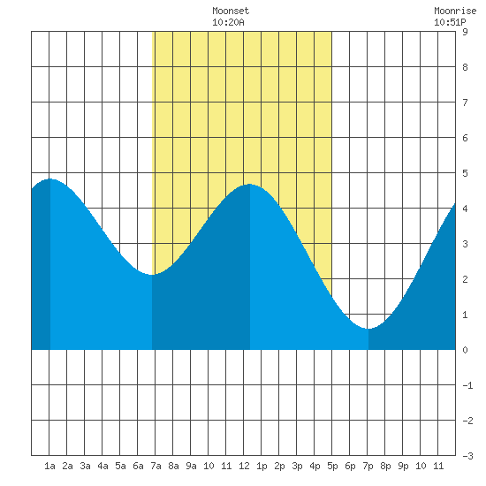 National City tide chart for Thursday, January 8, 2026