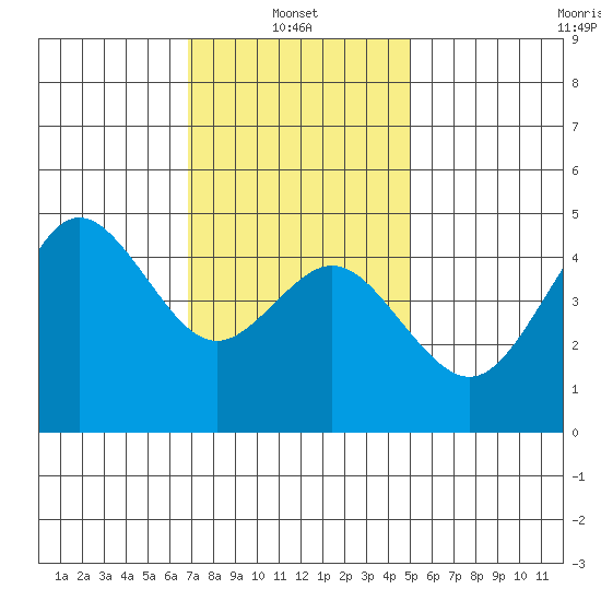 National City tide chart for Friday, January 9, 2026