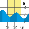 National City tide chart for Friday, January 9, 2026