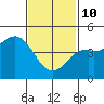 National City tide chart for Tuesday, February 10, 2026