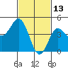 National City tide chart for Friday, February 13, 2026