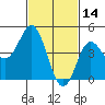 National City tide chart for Saturday, February 14, 2026