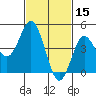 National City tide chart for Sunday, February 15, 2026